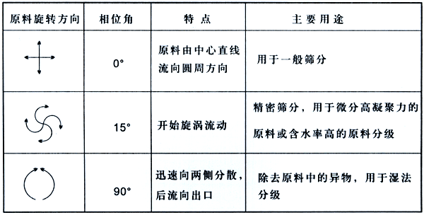 直排篩工作原理圖